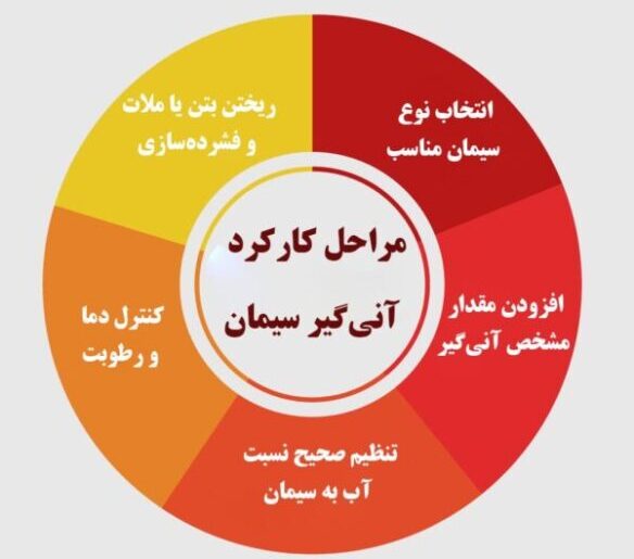  مراحل کارکرد آنی گیر سیمان