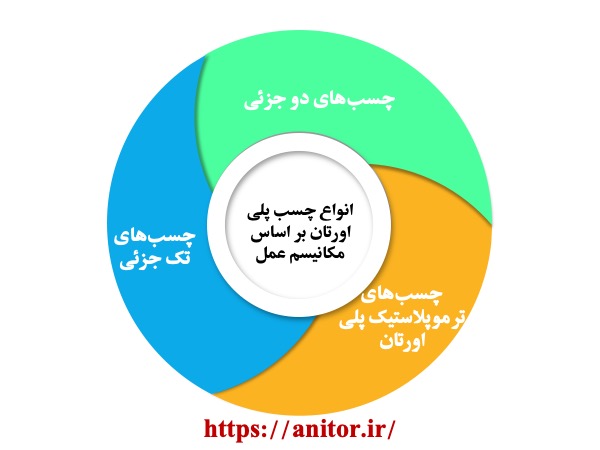 انواع چسب پلی اورتان بر اساس مکانیسم عمل